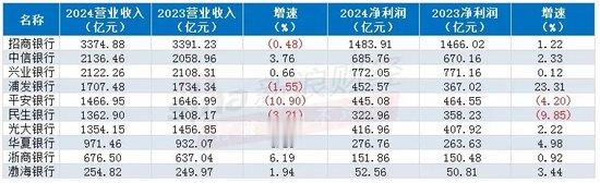 配资炒股给股票 哪家上市股份行实力强? 中信与兴业营收座次洗牌, 渤海个贷不良率高达4.15%