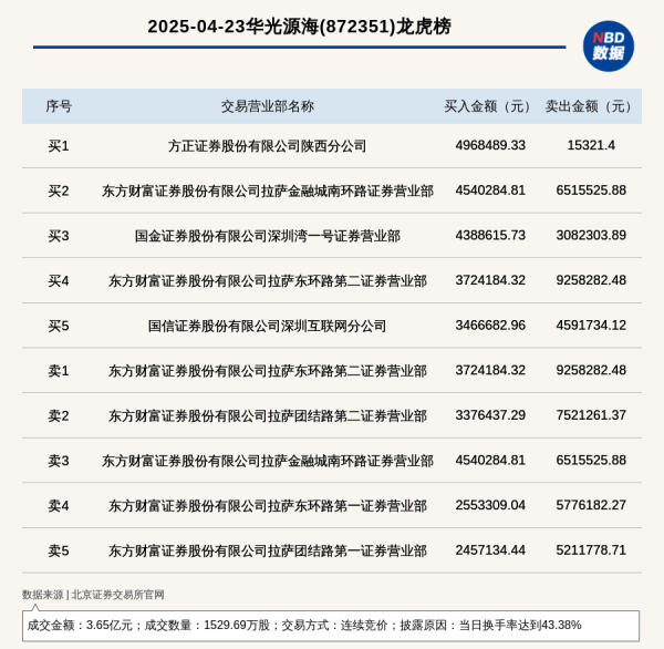 交易配资网 北交所上市公司华光源海登龙虎榜: 当日换手率达到43.38%