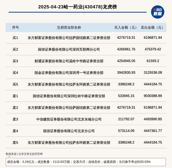 专业的股票配资 北交所上市公司峆一药业登龙虎榜: 当日换手率达到33.03%
