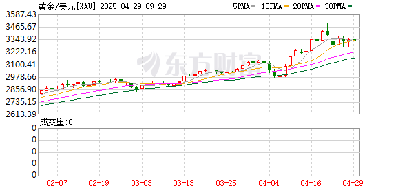 配资之家服务 现货黄金日内跌幅扩大至1%，报3280.68美元/盎司