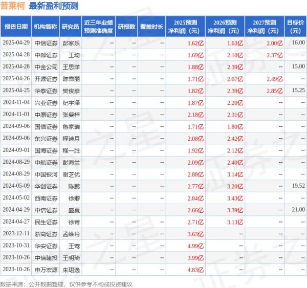 配资行业查询 西南证券：给予普莱柯增持评级
