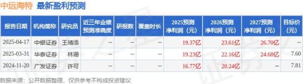 股票杠杆平台app 西南证券：给予中远海特买入评级，目标价7.48元