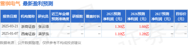最大配资官网 西南证券：给予雪祺电气增持评级