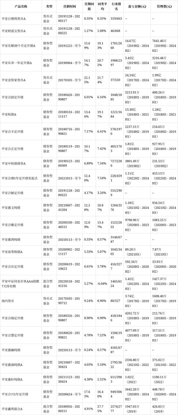 大的配资公司 平安乐享一年定开债A增聘李晓天为基金经理，与段玮婧共同管理，段玮婧2019H2至2024H2给基民赚5.43亿收管理费3216.48万