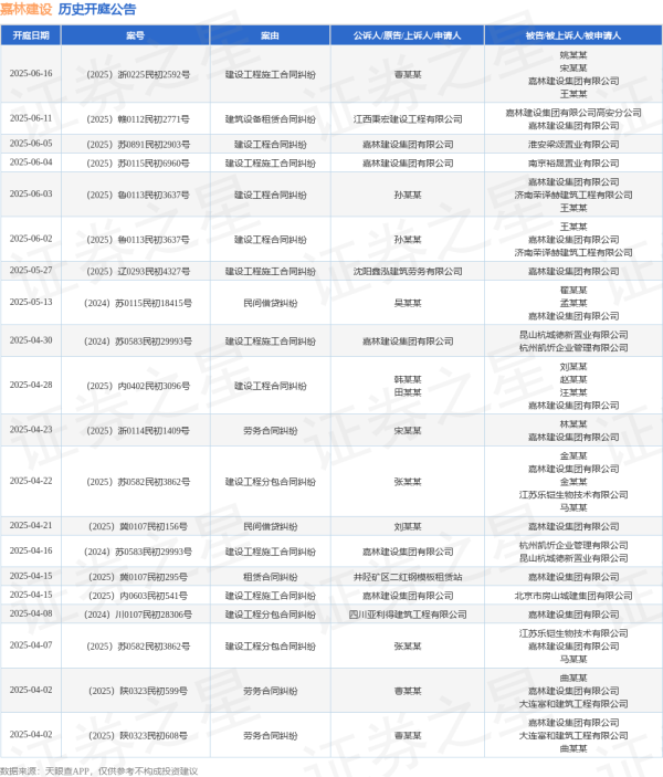 全国十大股票配资平台 嘉林建设作为被告/被上诉人的1起涉及民间借贷纠纷的诉讼将于2025年5月13日开庭