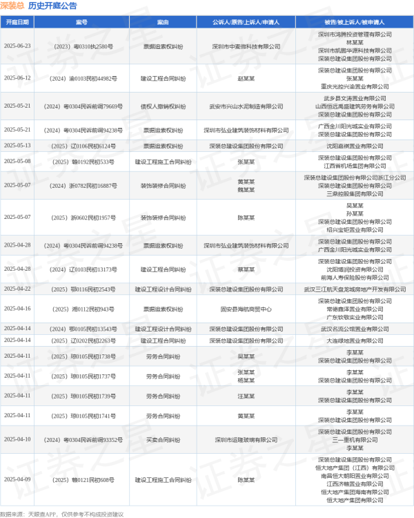 线上配资排名 深装总作为原告/上诉人的1起涉及票据追索权纠纷的诉讼将于2025年5月13日开庭