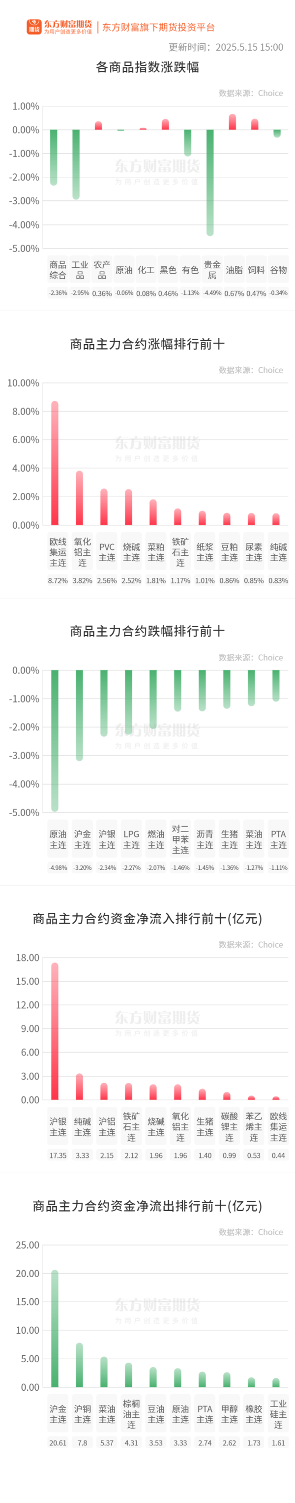 配资界网 期市收评 | 商品期货跌多涨少 贵金属板块跌幅居前