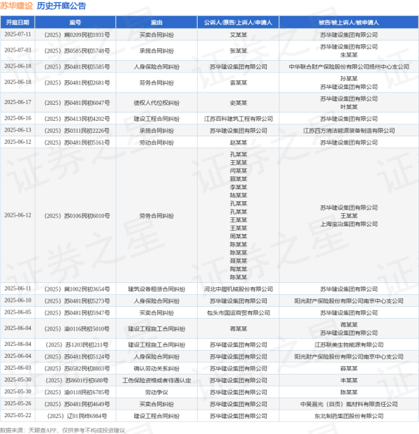 靠谱股票配资门户 苏华建设作为被告/被上诉人的1起涉及劳务合同纠纷的诉讼将于2025年5月20日开庭
