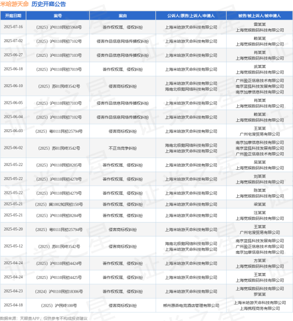 在线配资门户官网 米哈游天命作为原告/上诉人的1起涉及侵害商标权纠纷的诉讼将于2025年5月20日开庭