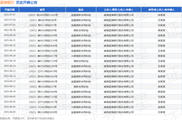 股票配资评测 蓝海银行作为原告/上诉人的1起涉及金融借款合同纠纷的诉讼将于2025年5月20日开庭