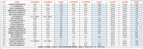配资股票网 大收缩！汽车金融业绩扫描：过半营收下滑，也有公司净利大增373%