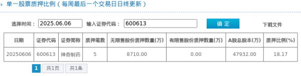 股票配资平台的行情 神奇制药股东质押占比18.17%，质押市值约5.76亿元