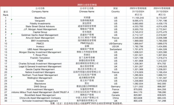 炒股配资首选配资 历史性突破！最牛者跻身全球资管30强！9家中国机构入榜！